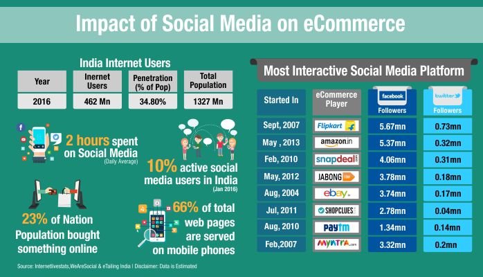 Social Media impact on eCommerce if you are done with best